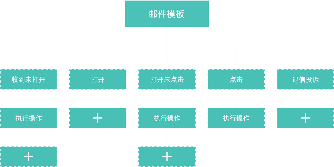 成为自动化营销高手，实现营销旅程规划